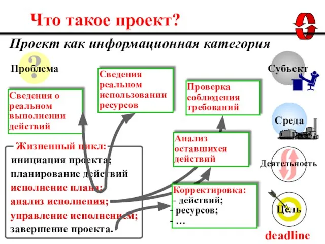 Что такое проект? deadline Проект как информационная категория Сведения о реальном выполнении