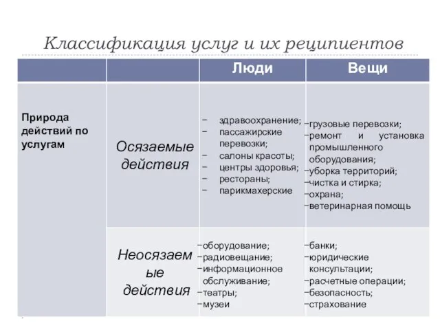 Классификация услуг и их реципиентов