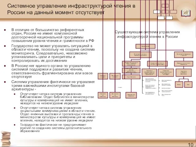 Системное управление инфраструктурой чтения в России на данный момент отсутствует В отличие