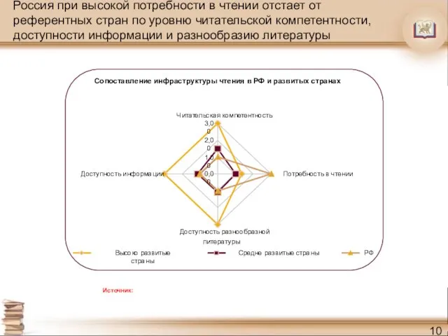 0,00 1,00 2,00 3,00 Читательская компетентность Потребность в чтении Доступность разнообразной литературы