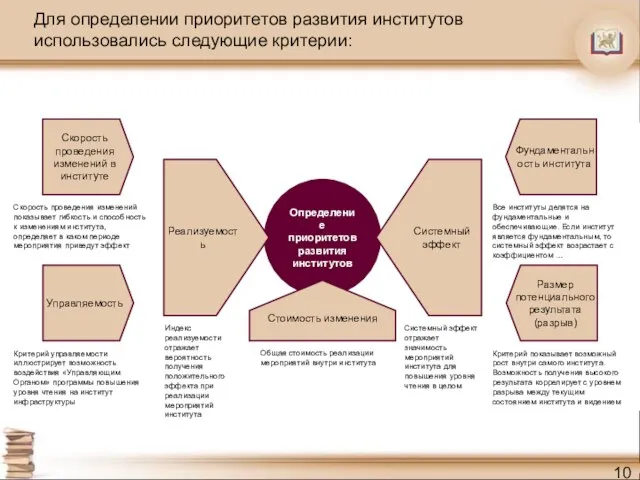 Для определении приоритетов развития институтов использовались следующие критерии: Определение приоритетов развития институтов