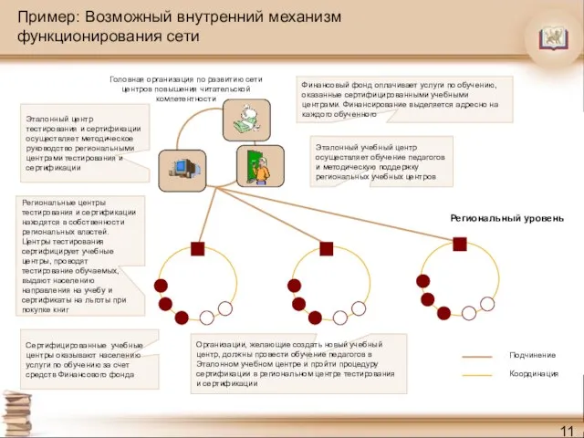 Пример: Возможный внутренний механизм функционирования сети Региональный уровень Эталонный центр тестирования и