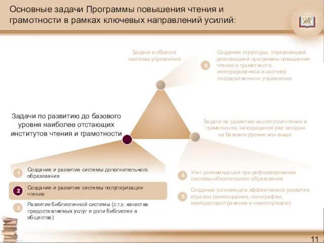 Основные задачи Программы повышения чтения и грамотности в рамках ключевых направлений усилий: