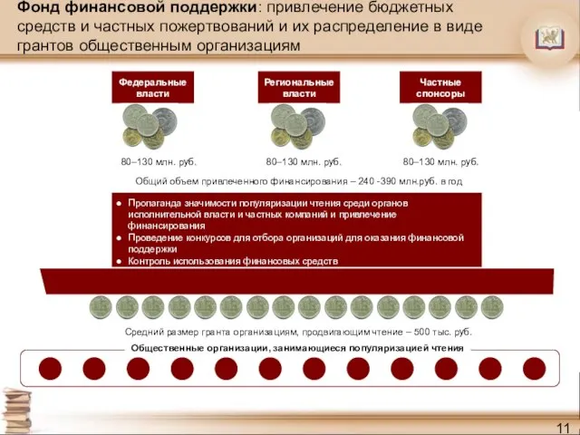 Фонд финансовой поддержки: привлечение бюджетных средств и частных пожертвований и их распределение