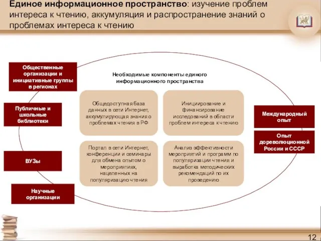 Единое информационное пространство: изучение проблем интереса к чтению, аккумуляция и распространение знаний