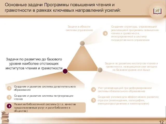 Основные задачи Программы повышения чтения и грамотности в рамках ключевых направлений усилий: