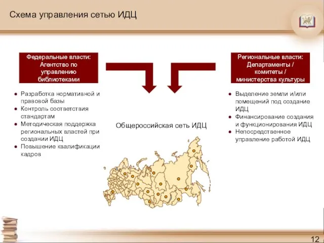 Схема управления сетью ИДЦ Федеральные власти: Агентство по управлению библиотеками Региональные власти: