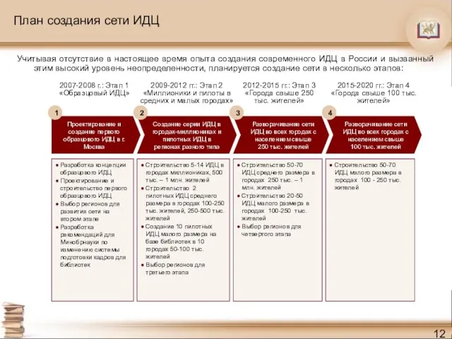 План создания сети ИДЦ Разработка концепции образцового ИДЦ Проектирование и строительство первого