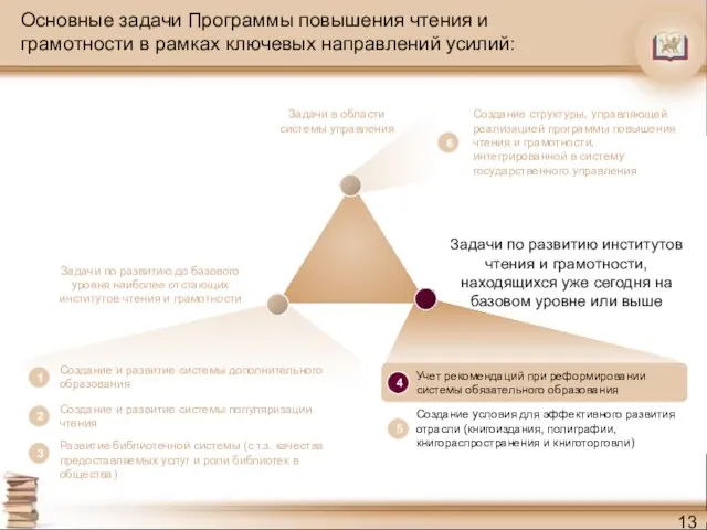 Основные задачи Программы повышения чтения и грамотности в рамках ключевых направлений усилий: