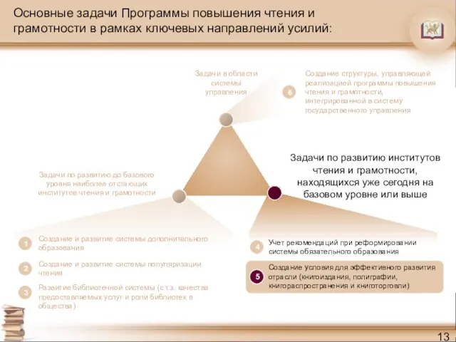 Основные задачи Программы повышения чтения и грамотности в рамках ключевых направлений усилий: