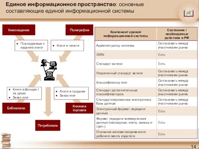 Единое информационное пространство: основные составляющие единой информационной системы Книжная торговля Книгоиздание Полиграфия