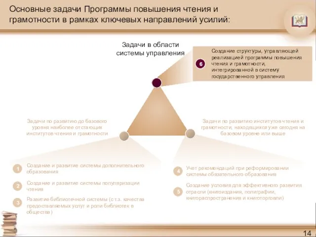 Основные задачи Программы повышения чтения и грамотности в рамках ключевых направлений усилий: