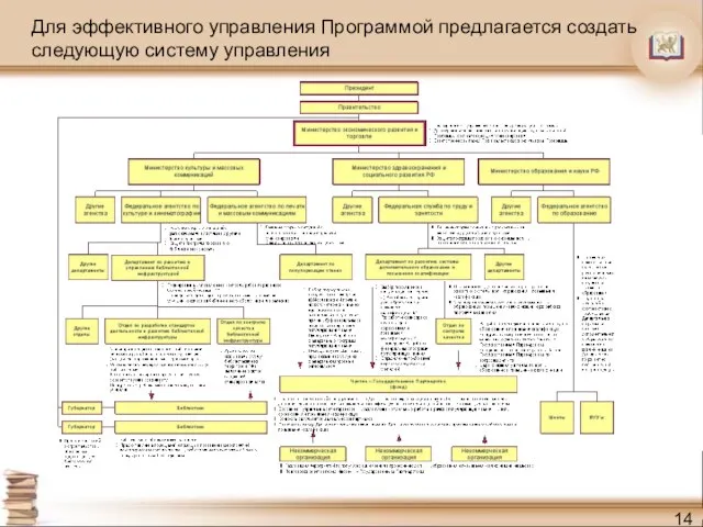 Для эффективного управления Программой предлагается создать следующую систему управления