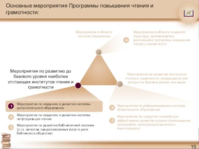 Основные мероприятия Программы повышения чтения и грамотности: Мероприятия по развитию до базового