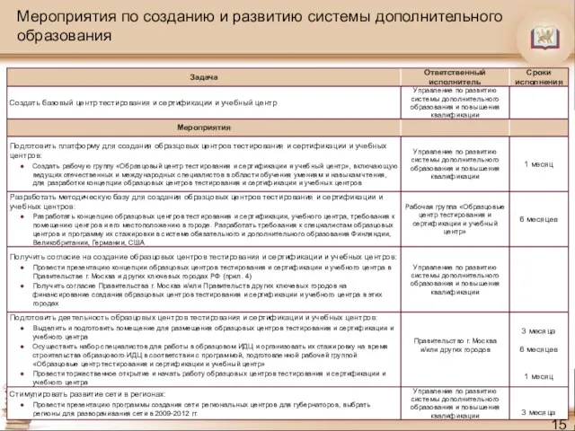 Мероприятия по созданию и развитию системы дополнительного образования