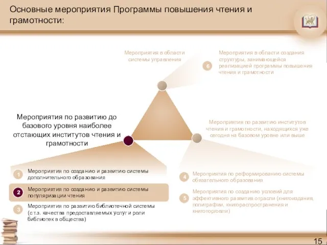 Основные мероприятия Программы повышения чтения и грамотности: Мероприятия по развитию до базового