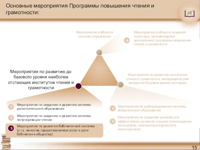 Основные мероприятия Программы повышения чтения и грамотности: Мероприятия по развитию до базового