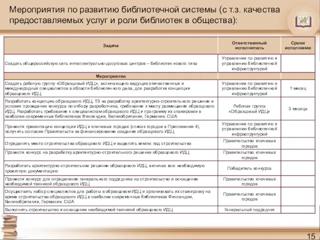 Мероприятия по развитию библиотечной системы (с т.з. качества предоставляемых услуг и роли библиотек в общества):