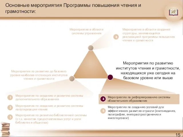 Основные мероприятия Программы повышения чтения и грамотности: Мероприятия по развитию институтов чтения