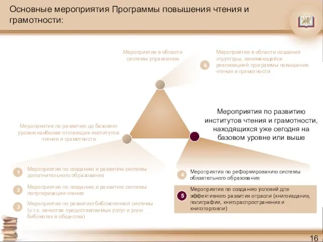 Основные мероприятия Программы повышения чтения и грамотности: Мероприятия по развитию институтов чтения