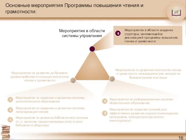 Основные мероприятия Программы повышения чтения и грамотности: Мероприятия по развитию институтов чтения