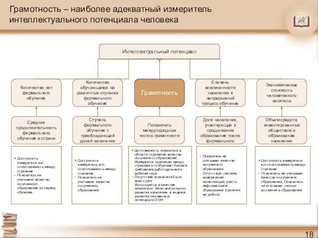 Грамотность – наиболее адекватный измеритель интеллектуального потенциала человека Интеллектуальный потенциал Количество лет