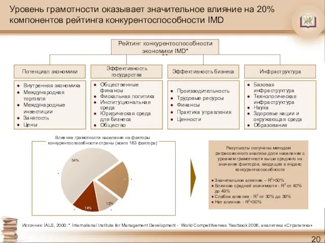 54% 14% 12% Уровень грамотности оказывает значительное влияние на 20% компонентов рейтинга