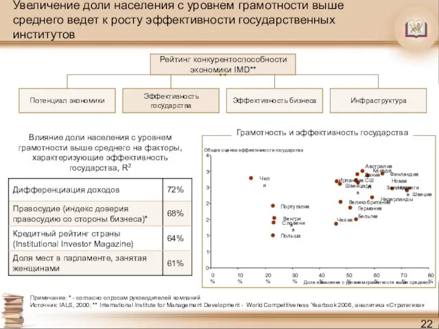 Увеличение доли населения с уровнем грамотности выше среднего ведет к росту эффективности