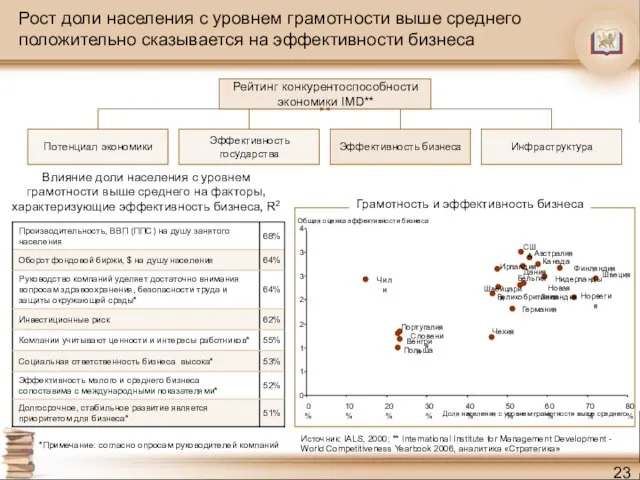 Рост доли населения с уровнем грамотности выше среднего положительно сказывается на эффективности