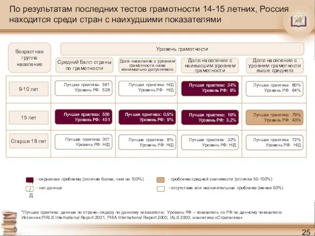 По результатам последних тестов грамотности 14-15 летних, Россия находится среди стран с