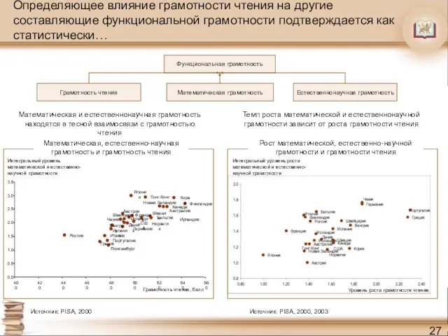 Определяющее влияние грамотности чтения на другие составляющие функциональной грамотности подтверждается как статистически…