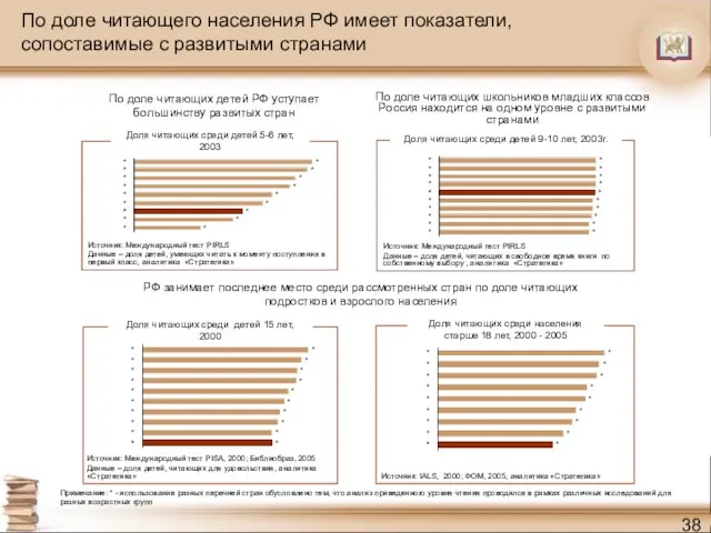 По доле читающего населения РФ имеет показатели, сопоставимые с развитыми странами Доля