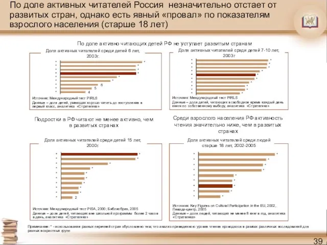 По доле активных читателей Россия незначительно отстает от развитых стран, однако есть