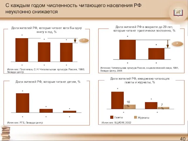 С каждым годом численность читающего населения РФ неуклонно снижается * * *