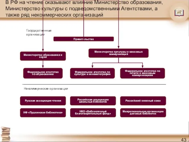 В РФ на чтение оказывают влияние Министерство образования, Министерство культуры с подведомственными