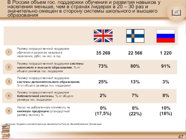 В России объем гос. поддержки обучения и развития навыков у населения меньше,