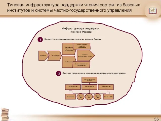 Типовая инфраструктура поддержки чтения состоит из базовых институтов и системы частно-государственного управления