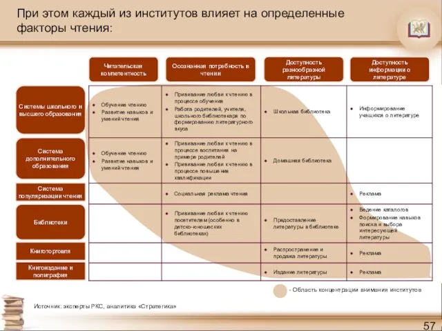 При этом каждый из институтов влияет на определенные факторы чтения: Доступность разнообразной