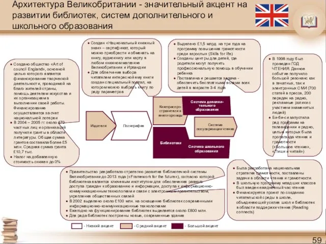 Архитектура Великобритании - значительный акцент на развитии библиотек, систем дополнительного и школьного