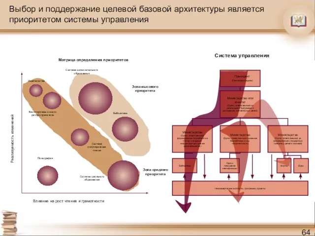 Выбор и поддержание целевой базовой архитектуры является приоритетом системы управления