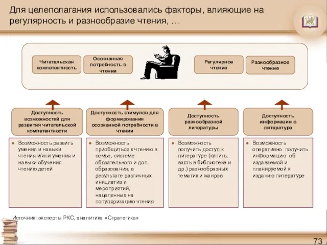 Для целеполагания использовались факторы, влияющие на регулярность и разнообразие чтения, … Доступность