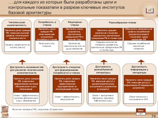 … для каждого из которых были разработаны цели и контрольные показатели в