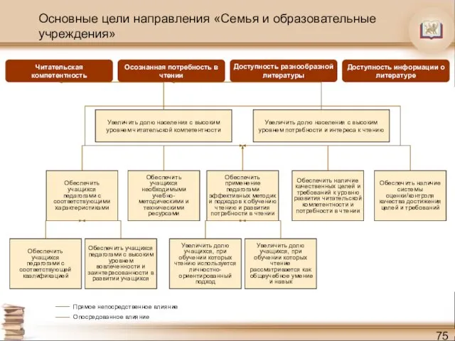 Основные цели направления «Семья и образовательные учреждения» Доступность разнообразной литературы Читательская компетентность