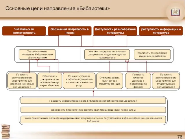 Повысить качество доступа к информации о фондах Оптимизировать количество и структуру фондов