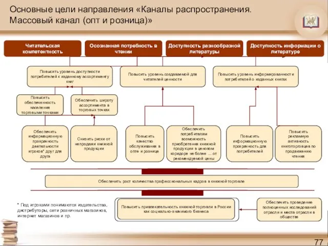 Основные цели направления «Каналы распространения. Массовый канал (опт и розница)» Обеспечить рост