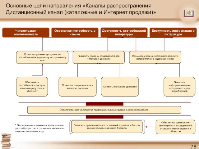 Основные цели направления «Каналы распространения. Дистанционный канал (каталожные и Интернет продажи)» Обеспечить