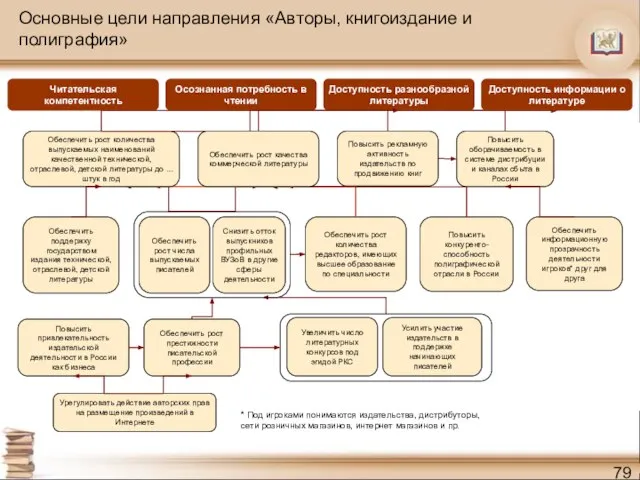 Основные цели направления «Авторы, книгоиздание и полиграфия» Обеспечить рост престижности писательской профессии