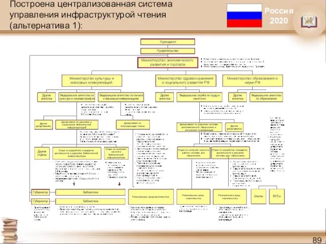 Построена централизованная система управления инфраструктурой чтения (альтернатива 1): Россия 2020