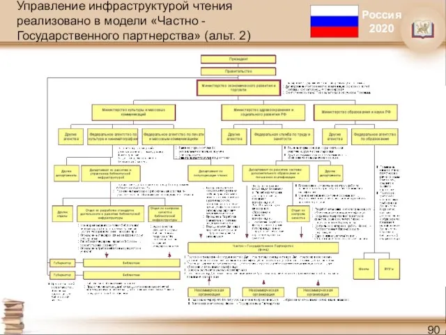 Управление инфраструктурой чтения реализовано в модели «Частно - Государственного партнерства» (альт. 2) Россия 2020