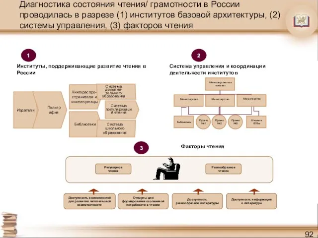 Диагностика состояния чтения/ грамотности в России проводилась в разрезе (1) институтов базовой